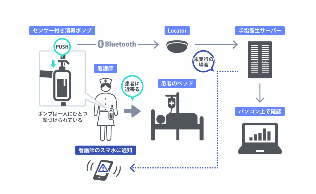 Bluetooth技術で医療施設内の手指衛生をモニタリング/ 福井大学がケアコムと提携して提供