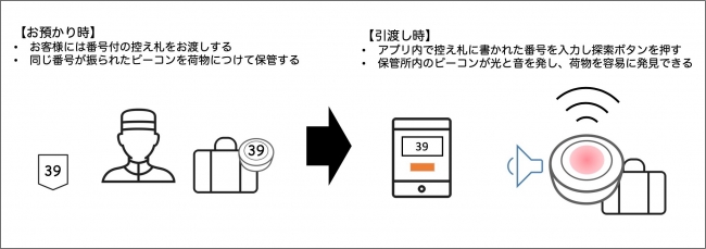 芳和システムデザインが実社会で採用しているBluetooth位置情報サービスの7 つの活用方法
